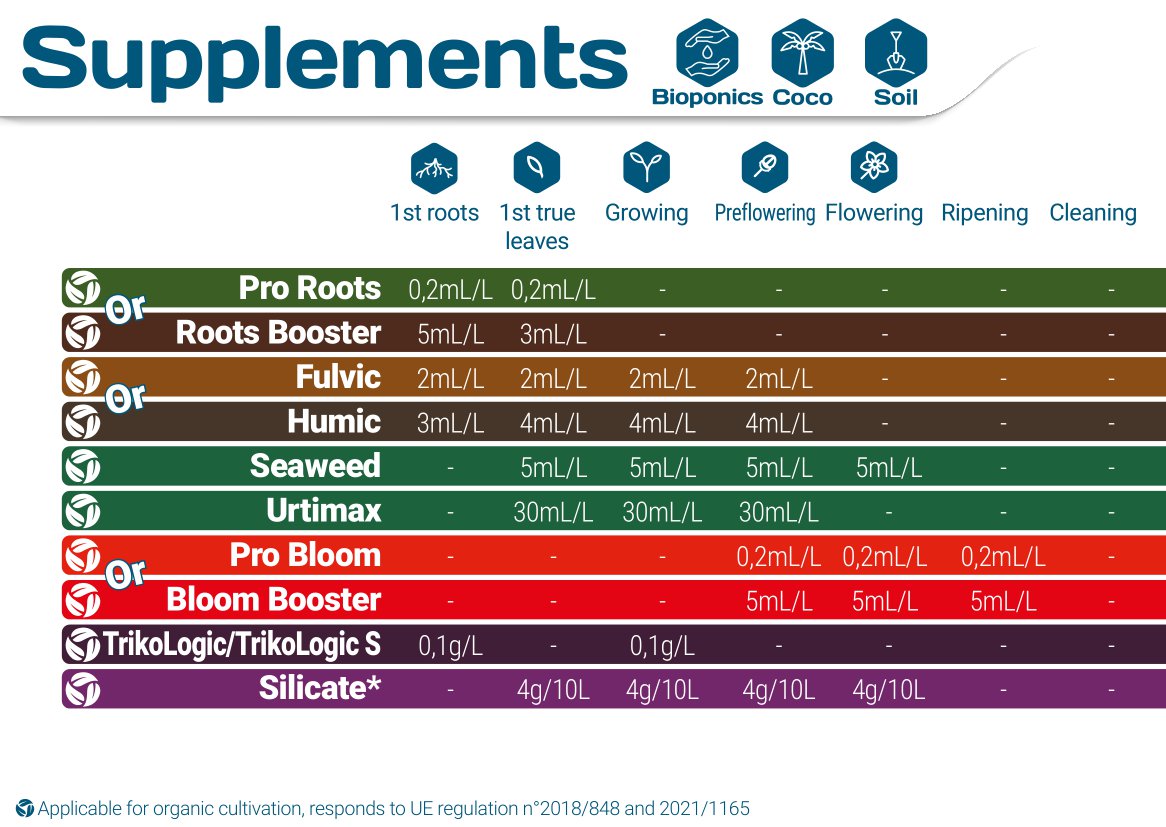 Terra Aquatica Fulvic Grow Chart