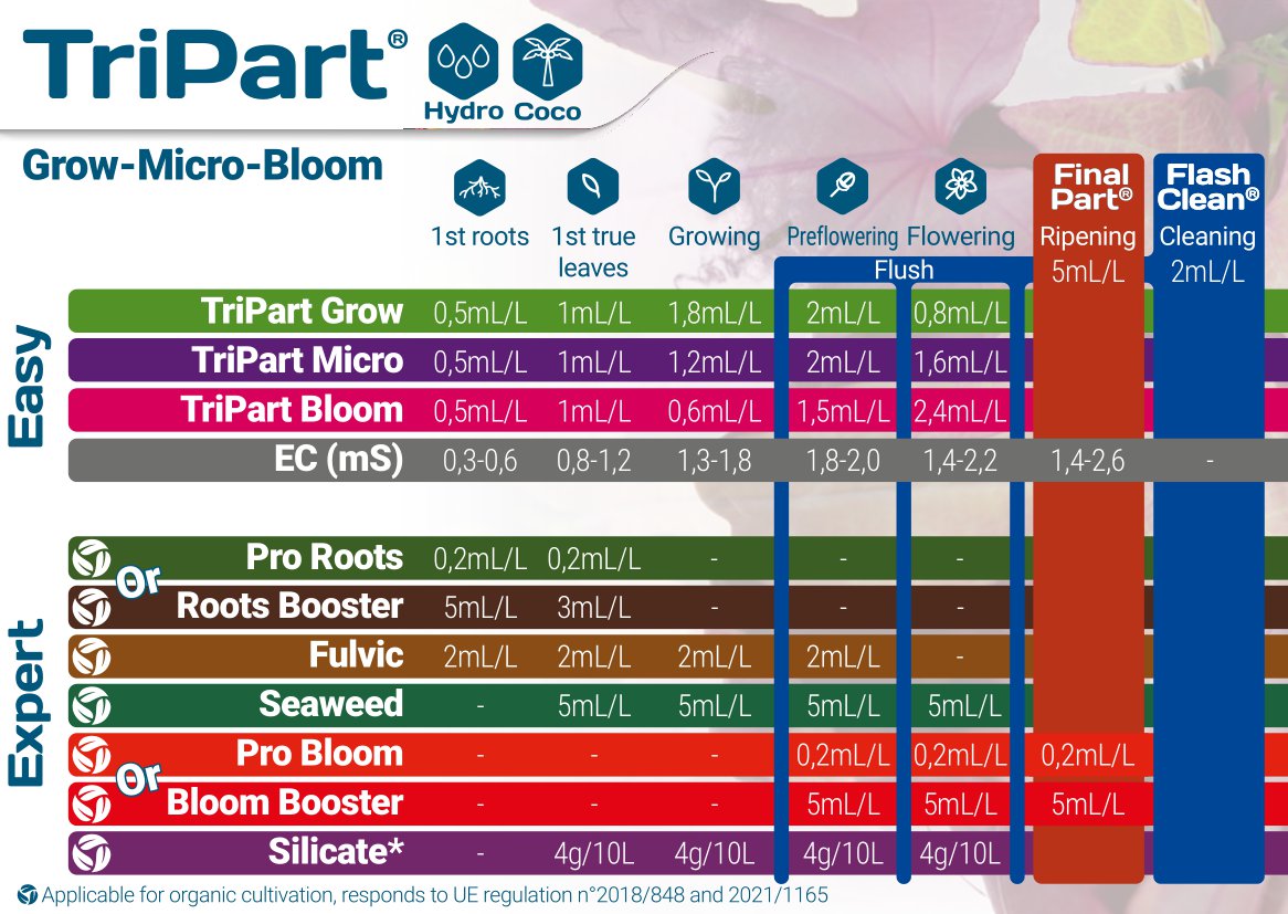 Terra Aquatica TriPart Bloom Grow Chart