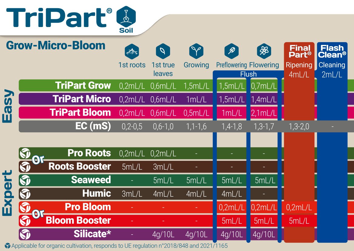 Terra Aquatica TriPart Micro Grow Chart