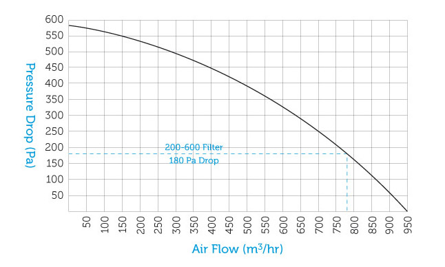 Phresh Filter Perfromance Graph