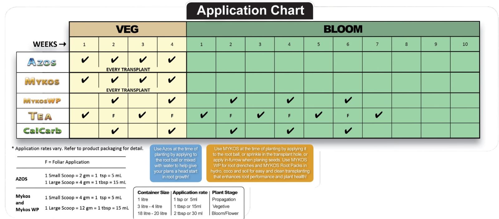 Xtreme Gardening Mykos Mycorrhizae Grow Chart