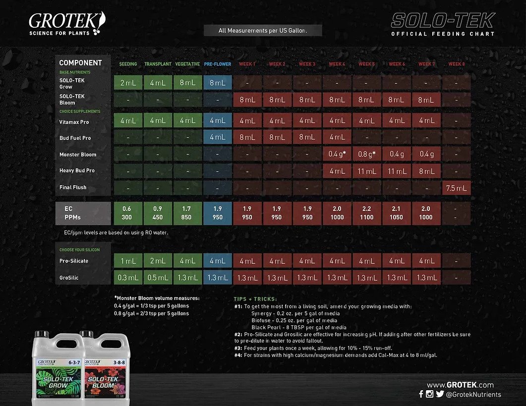  Grotek Monster Bloom Grow Chart