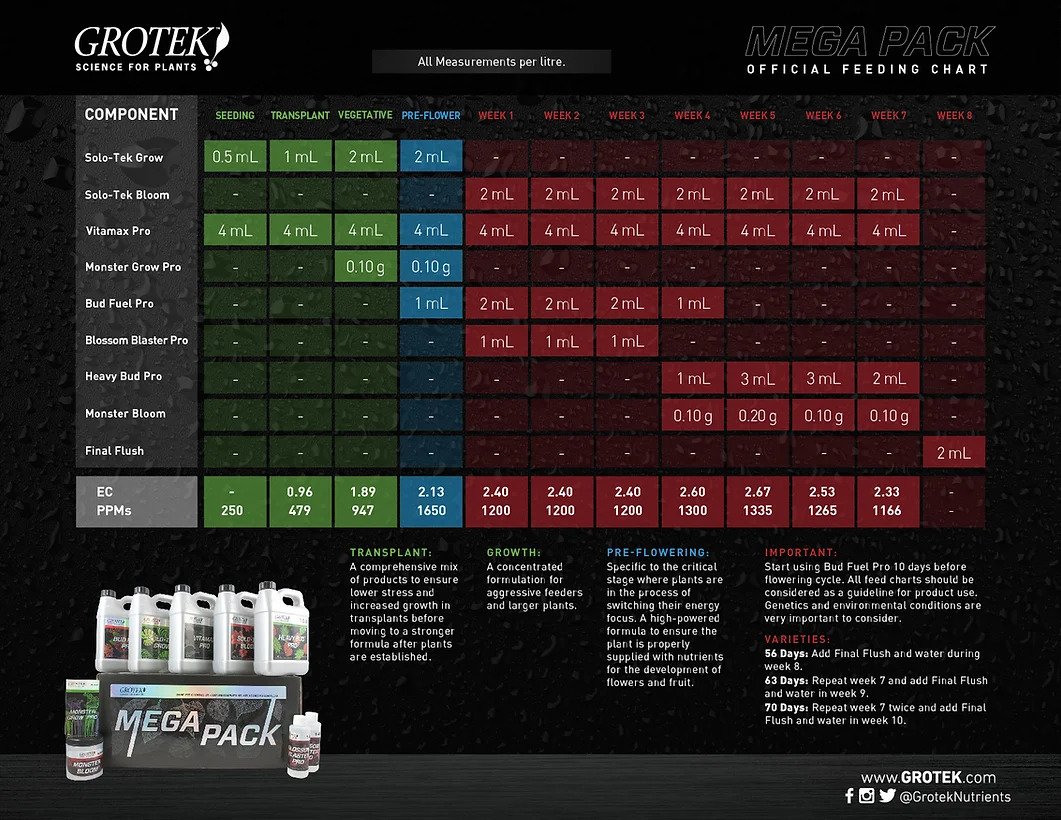  Grotek Monster Bloom Grow Chart