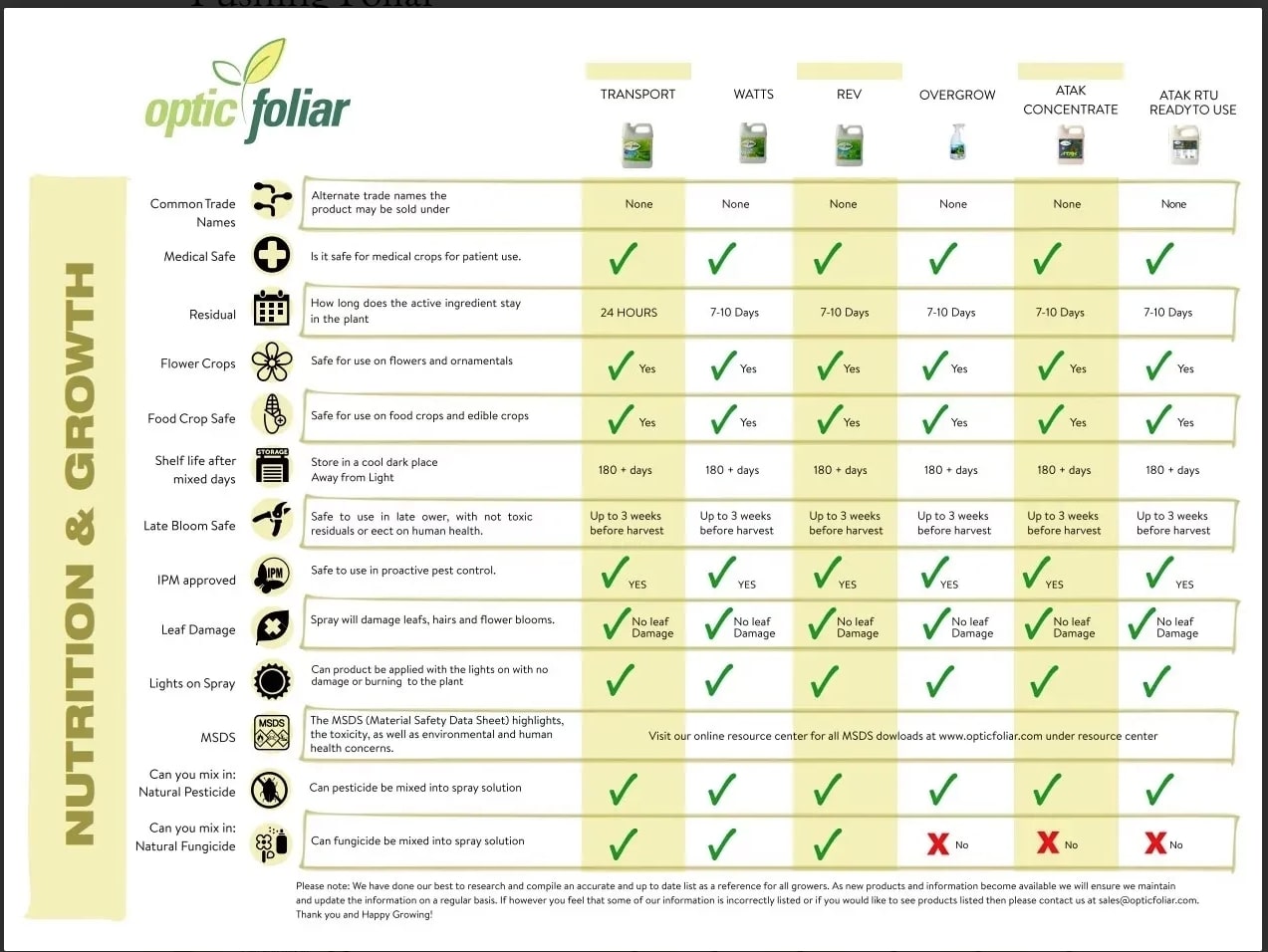 Optic Foliar Overgrow Grow Chart