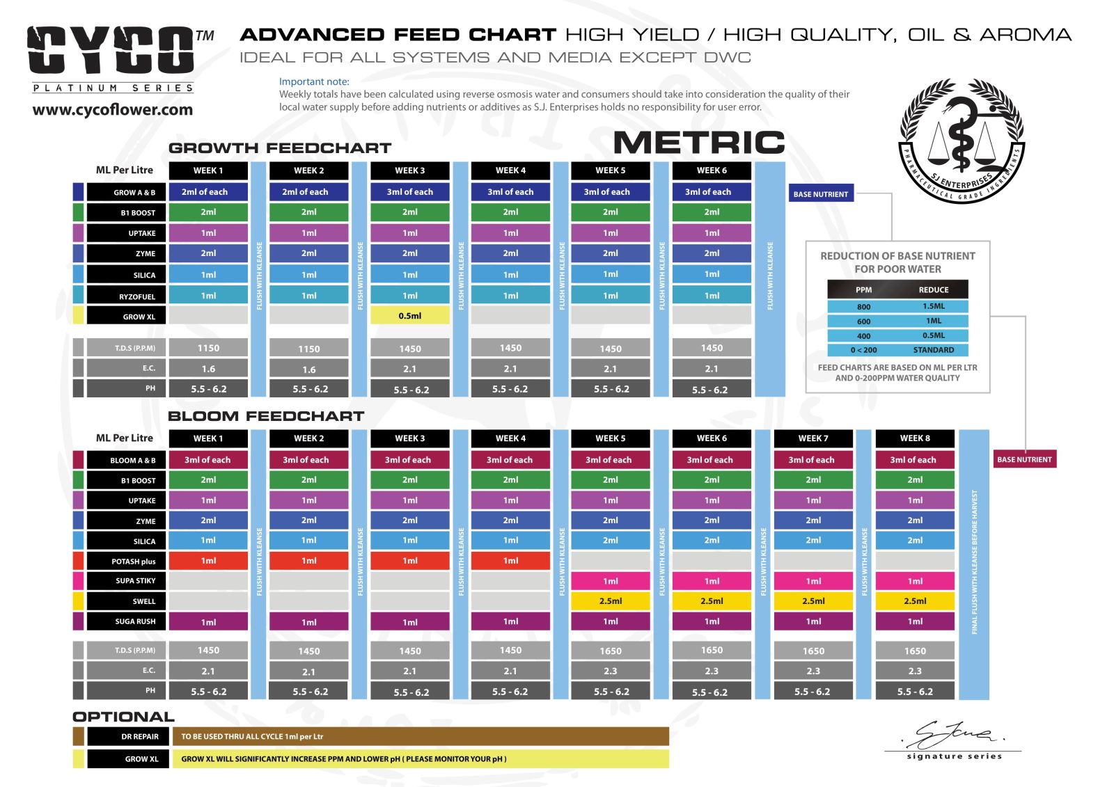 Cyco Kleanse Grow Chart