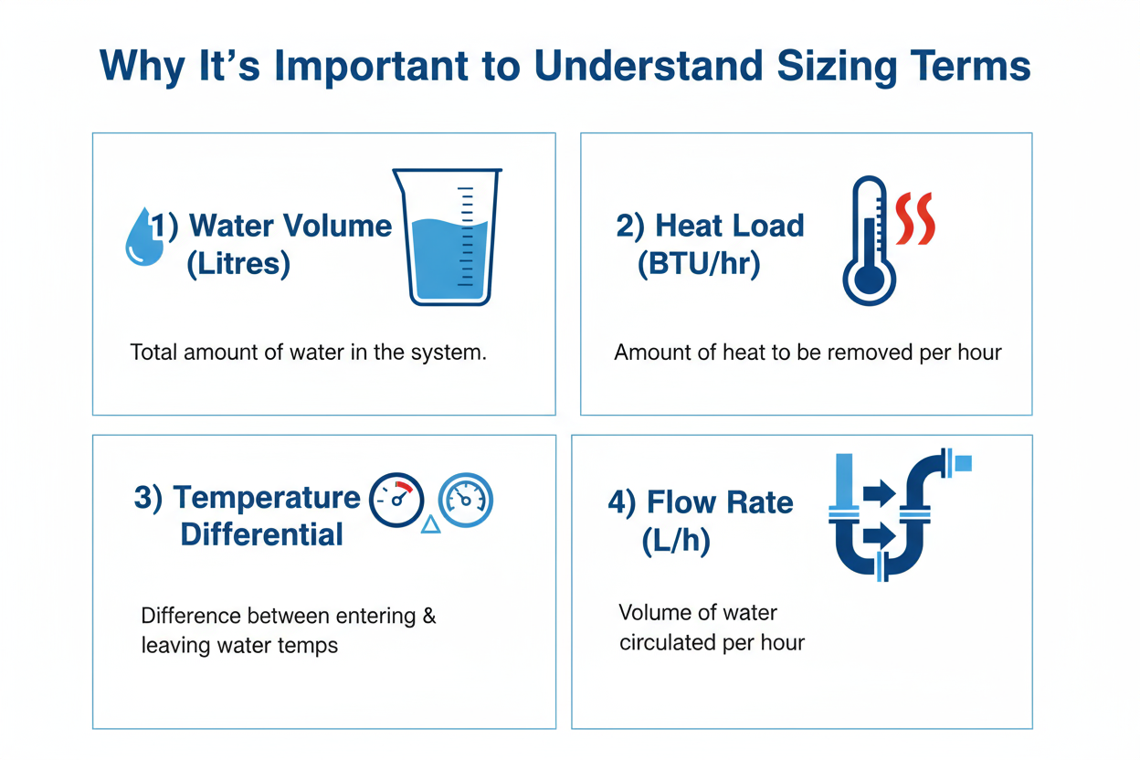 understand chiller sizing term