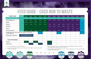 Bio Oregon Feed Chart