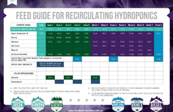 Bio Diesel Feed Guide - Recirculating Hydroponics